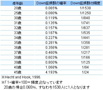 年齢とダウン症 確率