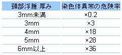 頸部浮腫と染色体異常